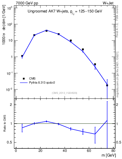 Plot of j.m in 7000 GeV pp collisions