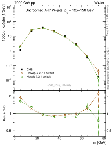 Plot of j.m in 7000 GeV pp collisions