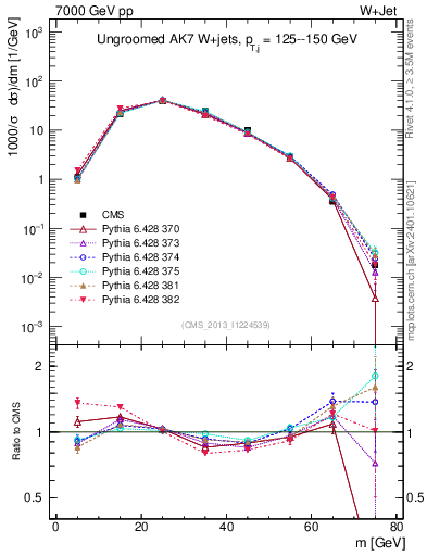 Plot of j.m in 7000 GeV pp collisions