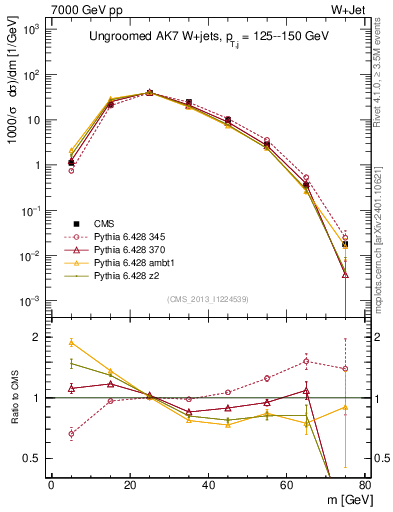 Plot of j.m in 7000 GeV pp collisions