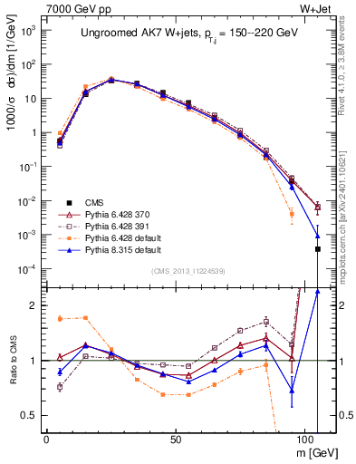 Plot of j.m in 7000 GeV pp collisions