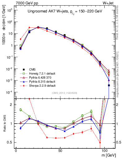 Plot of j.m in 7000 GeV pp collisions