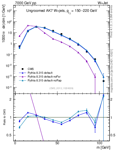 Plot of j.m in 7000 GeV pp collisions