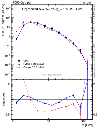 Plot of j.m in 7000 GeV pp collisions