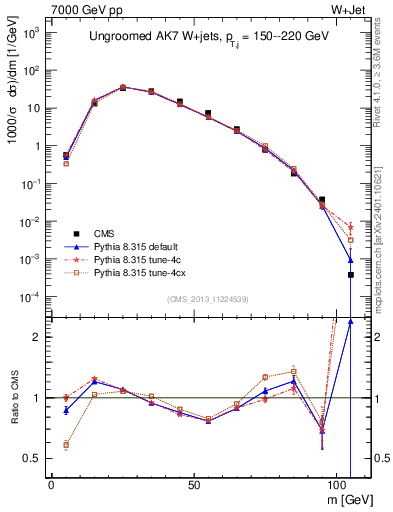 Plot of j.m in 7000 GeV pp collisions