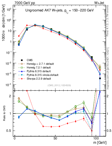 Plot of j.m in 7000 GeV pp collisions