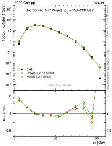 Plot of j.m in 7000 GeV pp collisions