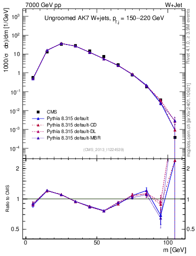 Plot of j.m in 7000 GeV pp collisions