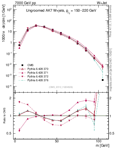 Plot of j.m in 7000 GeV pp collisions