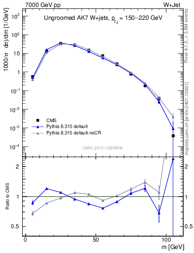 Plot of j.m in 7000 GeV pp collisions