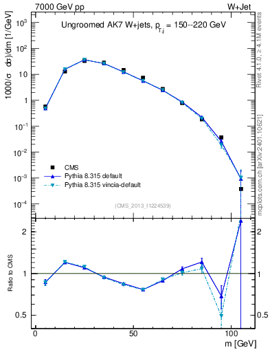 Plot of j.m in 7000 GeV pp collisions