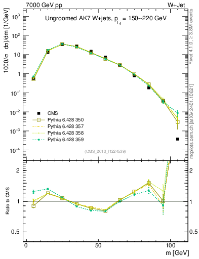 Plot of j.m in 7000 GeV pp collisions