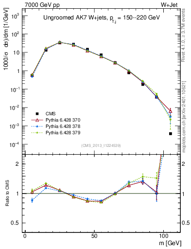 Plot of j.m in 7000 GeV pp collisions