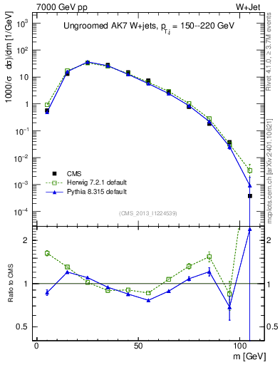 Plot of j.m in 7000 GeV pp collisions