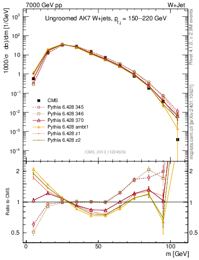 Plot of j.m in 7000 GeV pp collisions
