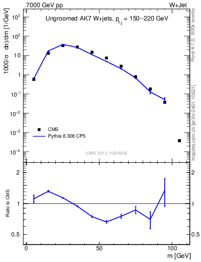 Plot of j.m in 7000 GeV pp collisions