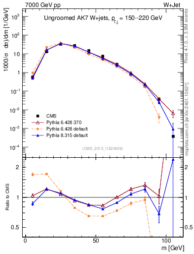 Plot of j.m in 7000 GeV pp collisions