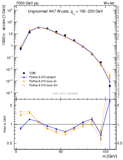 Plot of j.m in 7000 GeV pp collisions