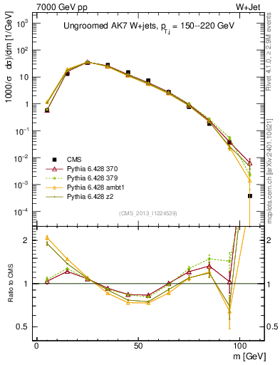 Plot of j.m in 7000 GeV pp collisions