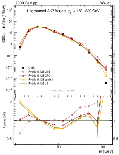 Plot of j.m in 7000 GeV pp collisions