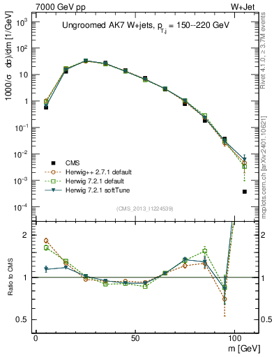 Plot of j.m in 7000 GeV pp collisions