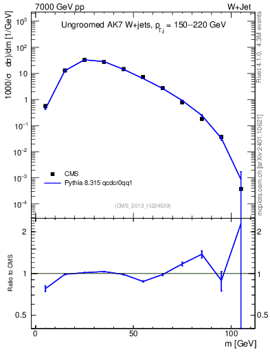 Plot of j.m in 7000 GeV pp collisions