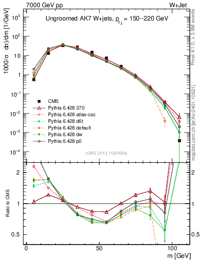 Plot of j.m in 7000 GeV pp collisions