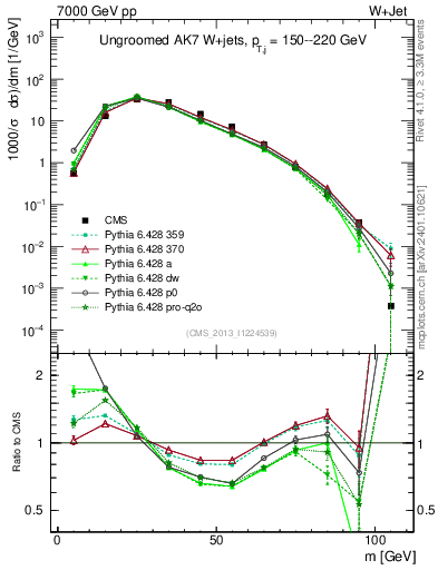 Plot of j.m in 7000 GeV pp collisions