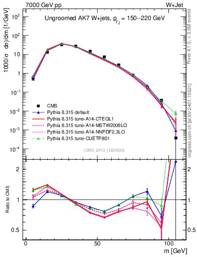 Plot of j.m in 7000 GeV pp collisions