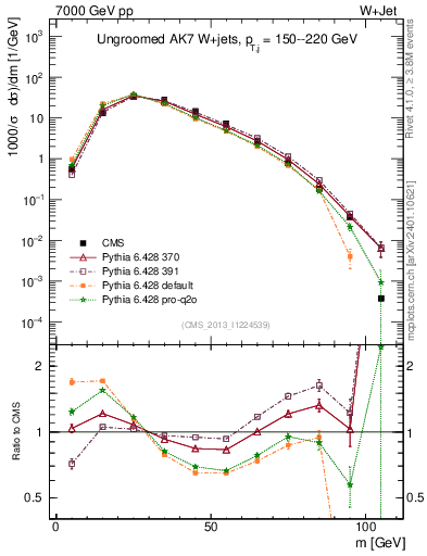 Plot of j.m in 7000 GeV pp collisions