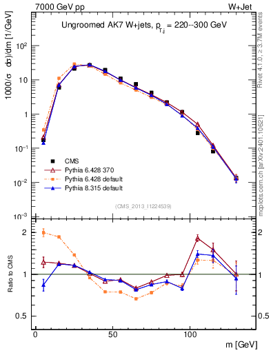 Plot of j.m in 7000 GeV pp collisions