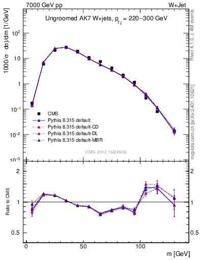 Plot of j.m in 7000 GeV pp collisions