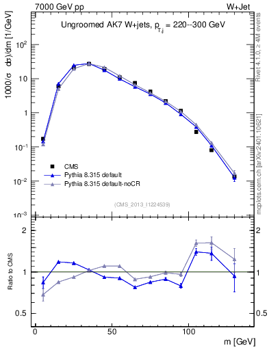 Plot of j.m in 7000 GeV pp collisions