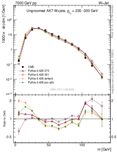 Plot of j.m in 7000 GeV pp collisions
