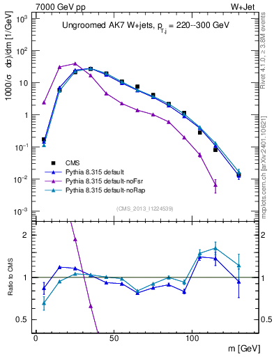 Plot of j.m in 7000 GeV pp collisions