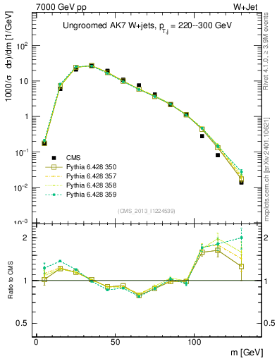 Plot of j.m in 7000 GeV pp collisions
