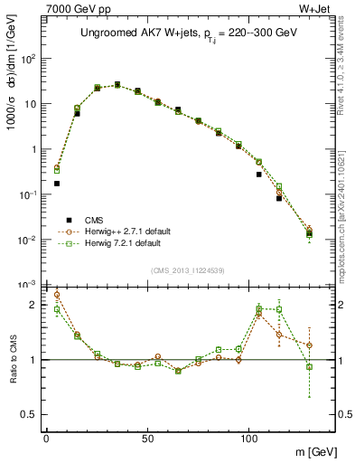 Plot of j.m in 7000 GeV pp collisions