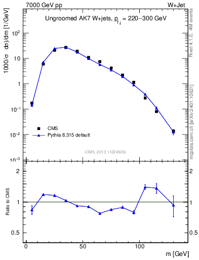 Plot of j.m in 7000 GeV pp collisions