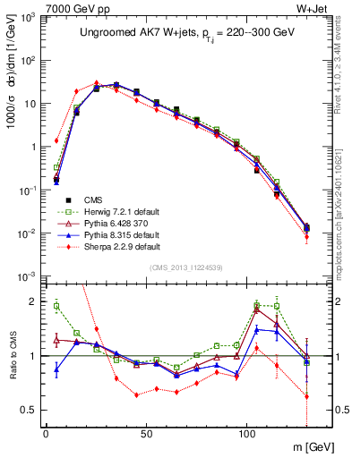 Plot of j.m in 7000 GeV pp collisions