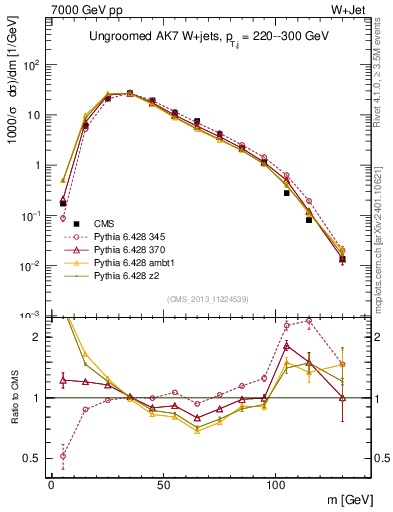 Plot of j.m in 7000 GeV pp collisions