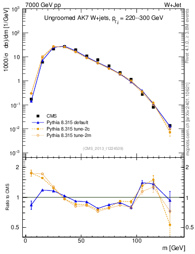 Plot of j.m in 7000 GeV pp collisions