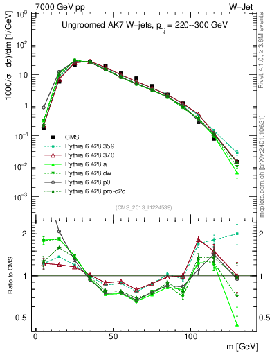 Plot of j.m in 7000 GeV pp collisions