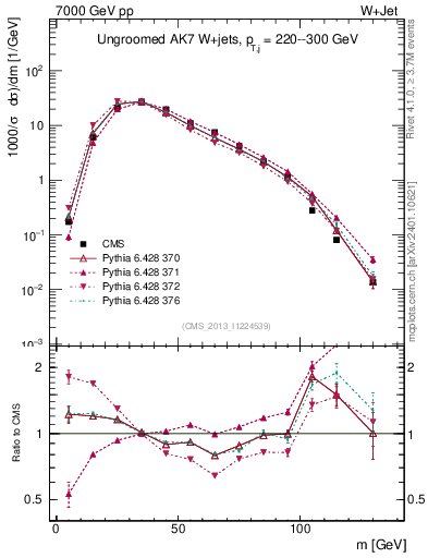 Plot of j.m in 7000 GeV pp collisions