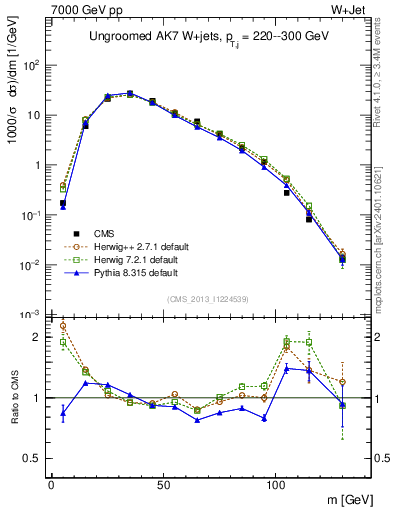 Plot of j.m in 7000 GeV pp collisions