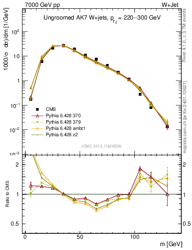 Plot of j.m in 7000 GeV pp collisions