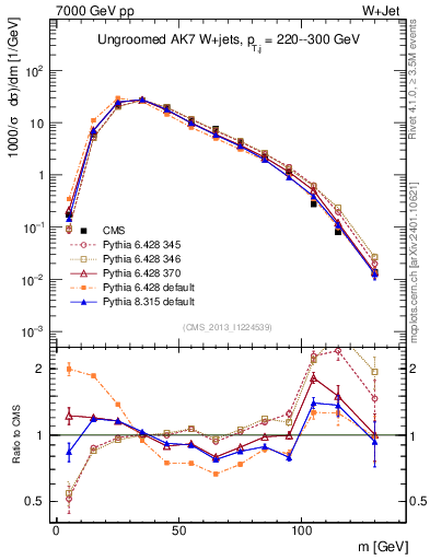 Plot of j.m in 7000 GeV pp collisions