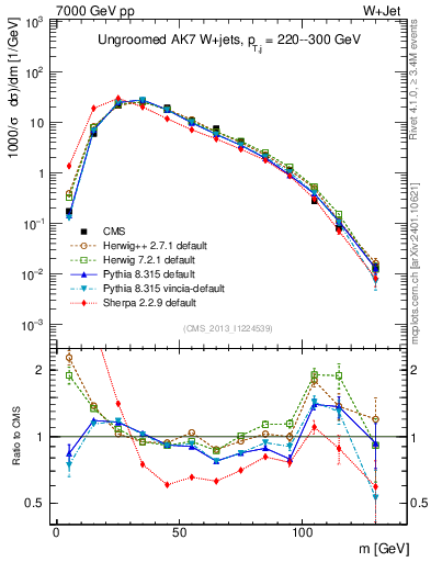 Plot of j.m in 7000 GeV pp collisions