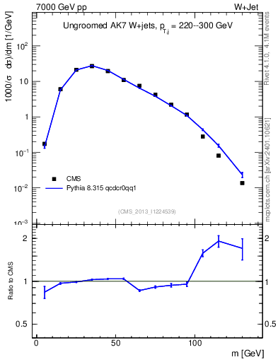 Plot of j.m in 7000 GeV pp collisions