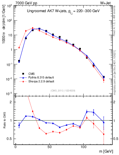Plot of j.m in 7000 GeV pp collisions