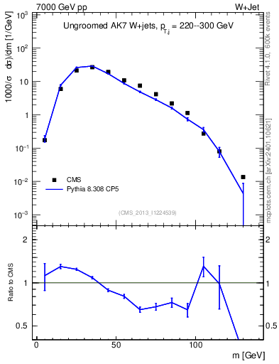 Plot of j.m in 7000 GeV pp collisions